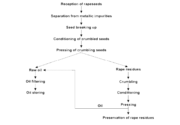 rapeseed oil production processes of European rapeseed oil plant
