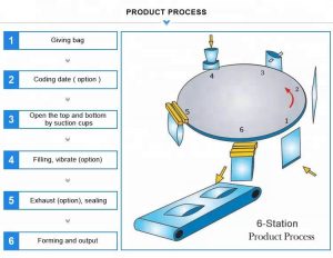 Full Automatic Bag-given Packing Machine Working Process