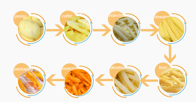 how are french fries made