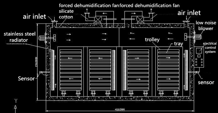 How does Meat Hot Air Circulation Drying Machine Work