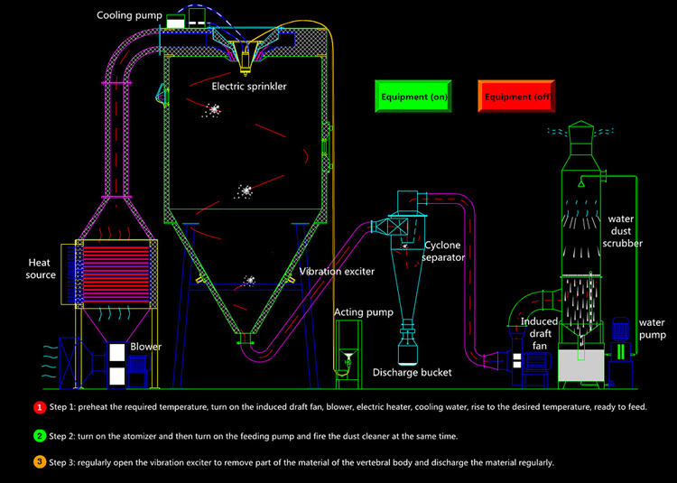 how does Spray Drying Machine work
