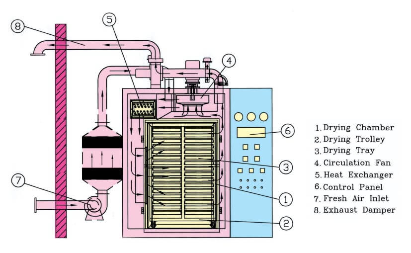 How does the hot air fish dryer machine work