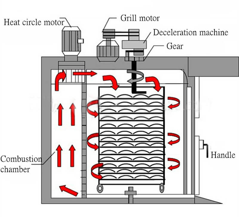 Hot Air Circulation Oven Working Principle