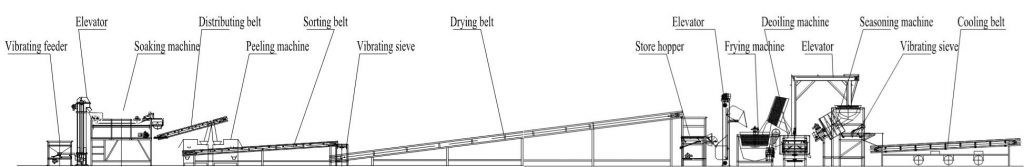 spicy peanut processing flow chart