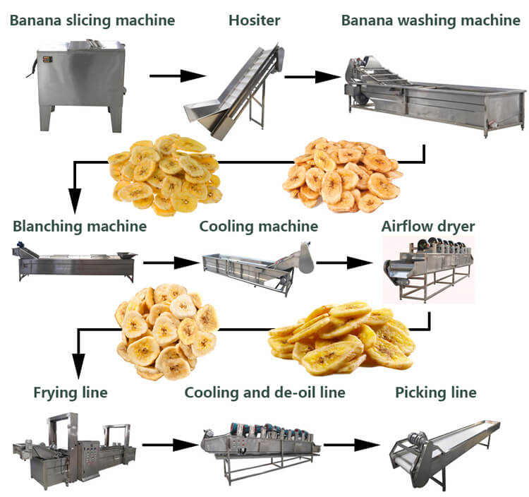 banana chips manufacturing process