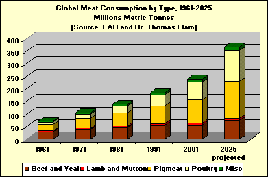 global meat consumption